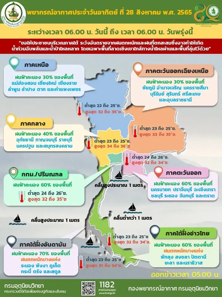สภาพอากาศวันนี้ 28 ส.ค. ไทยตอนบนมีฝนลดลง ภาคใต้ฝนตกหนักบางแห่ง