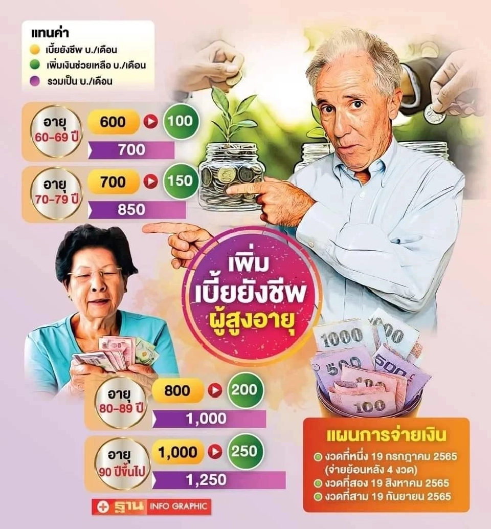 เบี้ยผู้สูงอายุเดือนสิงหาคม 2565