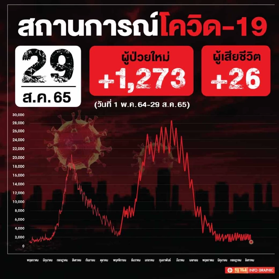 ข่าวโควิดวันนี้ ผู้ป่วยรักษาตัวใน รพ.รายใหม่ 1,273 ราย เสียชีวิต 26 คน