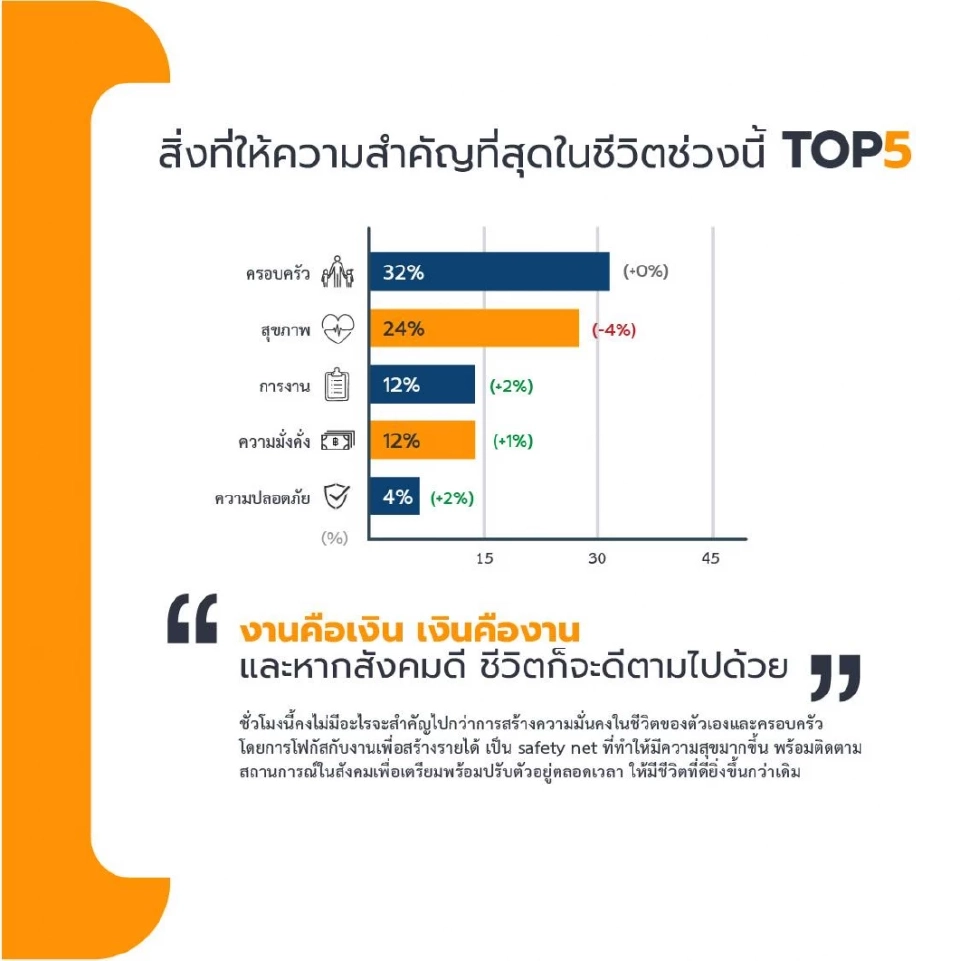 เปิดผลสำรวจ "ความสุขคนไทยกำลังเพิ่มขึ้น" หวังใช้ชีวิตแบบไม่ต้องกังวล