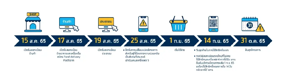 "คนละครึ่งเฟส 5" อัพเดทไทม์ไลน์ล่าสุด วันนี้มีอะไร เช็คเลย