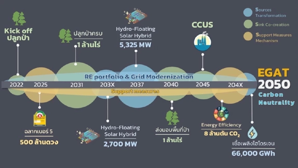 กฟผ. ดึง Peer-to-Peer Energy Trading เชื่อมระบบซื้อ-ขายไฟเสรีครั้งแรกในไทย