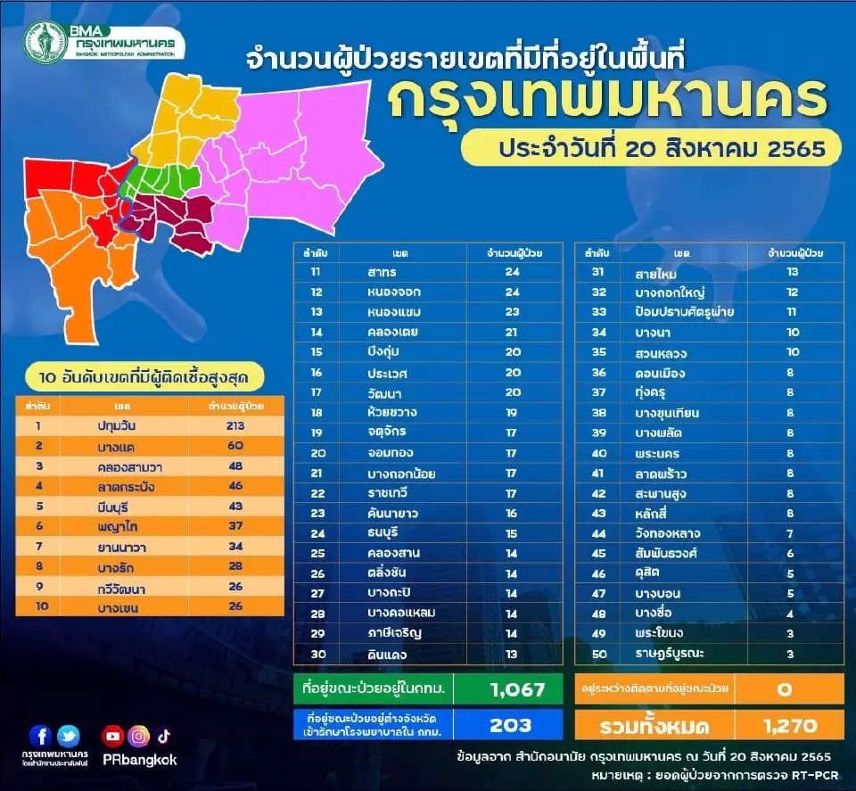 โควิดกทม.วันนี้ ผู้ป่วยรายใหม่ 1,270 ราย 10 เขตติดเชื้อสูงสุด อันดับ 1 ปทุมวัน