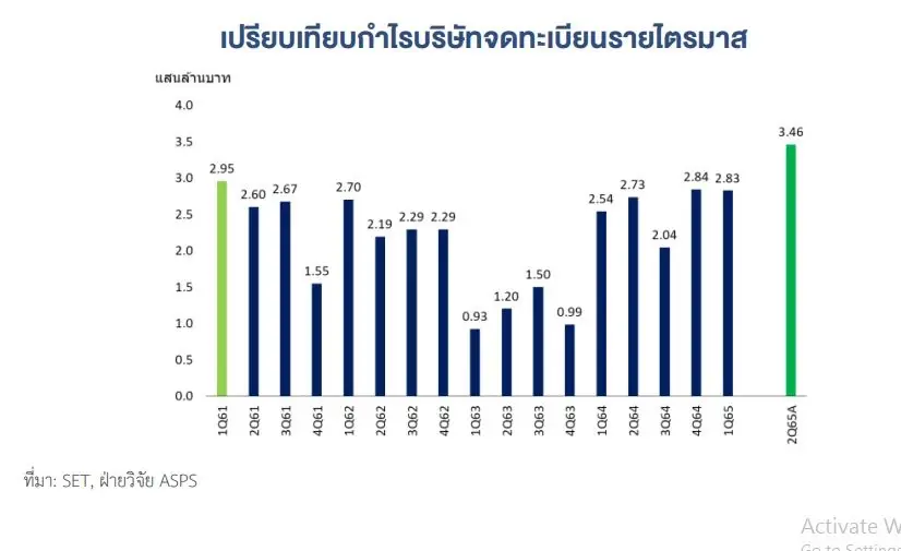"กำไรบจ."ทุบสถิติ Q2/65 โกย 3.46 แสนล้านบาท "พลังงาน"นำพุ่ง 116%