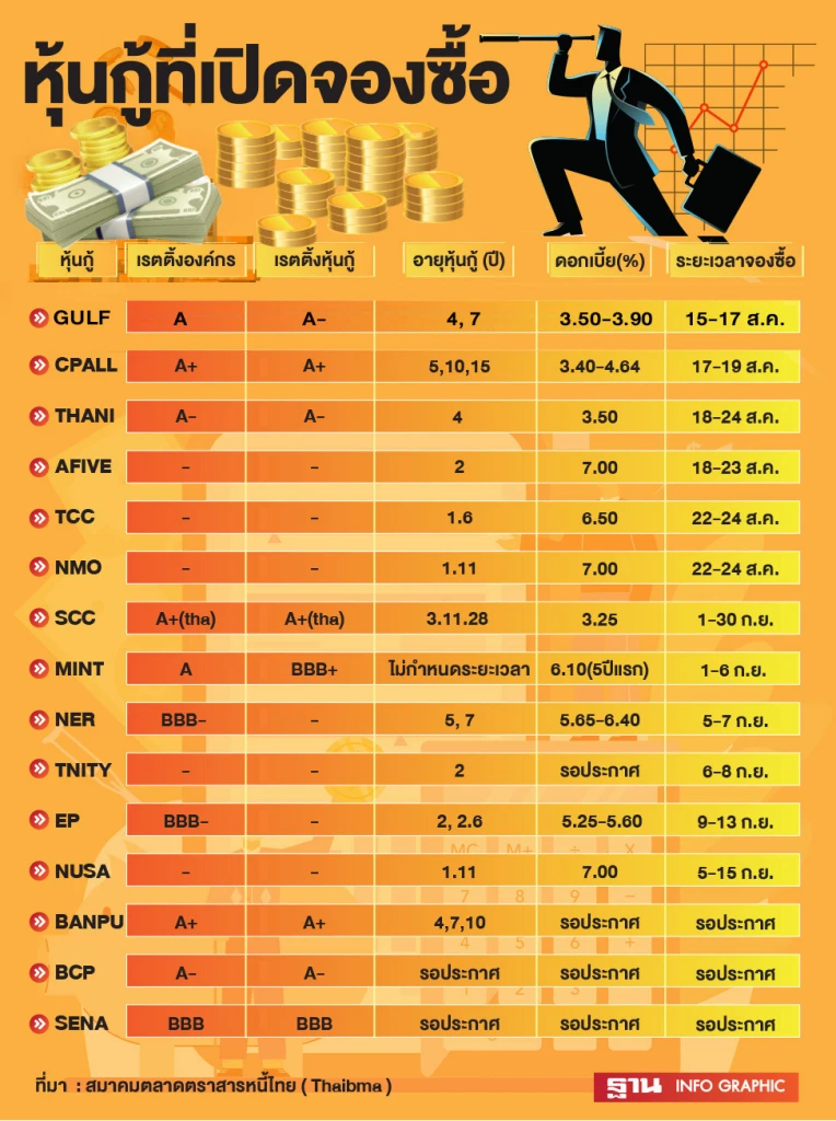 ช้อปหุ้นกู้ออกใหม่เดือนส.ค.-ก.ย. ดอกเบี้ยสูงสุด 7.00% เช็คเงื่อนไขจองซื้อ
