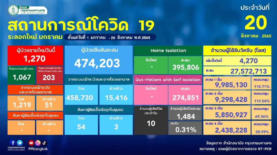 โควิดกทม.วันนี้ ผู้ป่วยรายใหม่ 1,270 ราย 10 เขตติดเชื้อสูงสุด อันดับ 1 ปทุมวัน