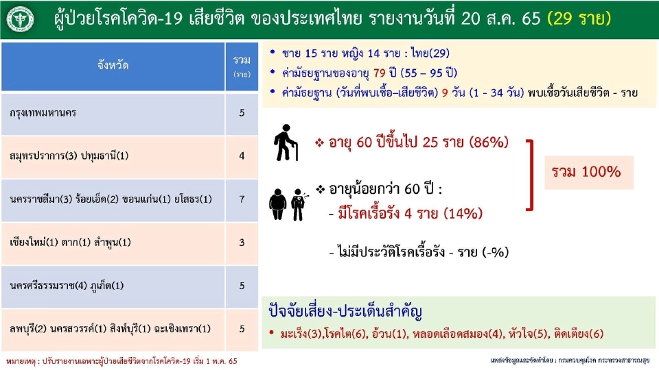 ข่าวโควิดวันนี้ เสียชีวิต 29 ราย ทั้งหมด"อายุ 60 ปีขึ้นไป-มีโรคเรื้อรัง"