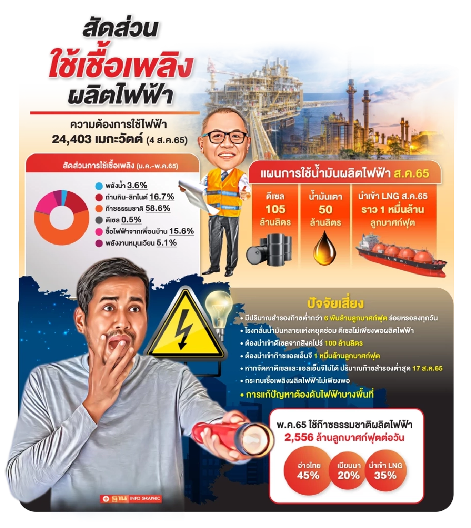 พลังงานส่อวิกฤต! ก๊าซสำรองตํ่า-นำเข้าดีเซลผลิตไฟ ส.ค.เสี่ยงดับบางพื้นที่