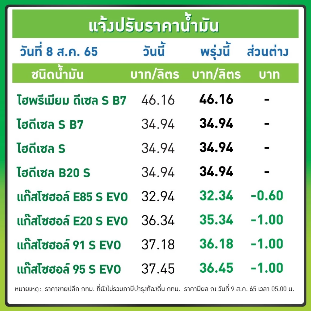 ราคาน้ำมันพรุ่งนี้2565 ล่าสุด 9 ส.ค.