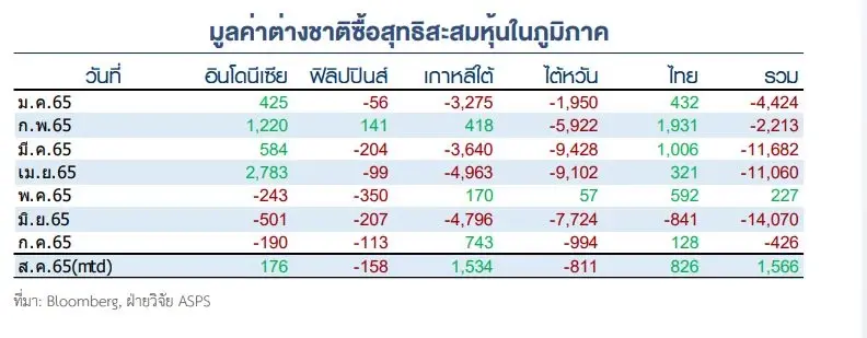 "กำไรบจ."ทุบสถิติ Q2/65 โกย 3.46 แสนล้านบาท "พลังงาน"นำพุ่ง 116%