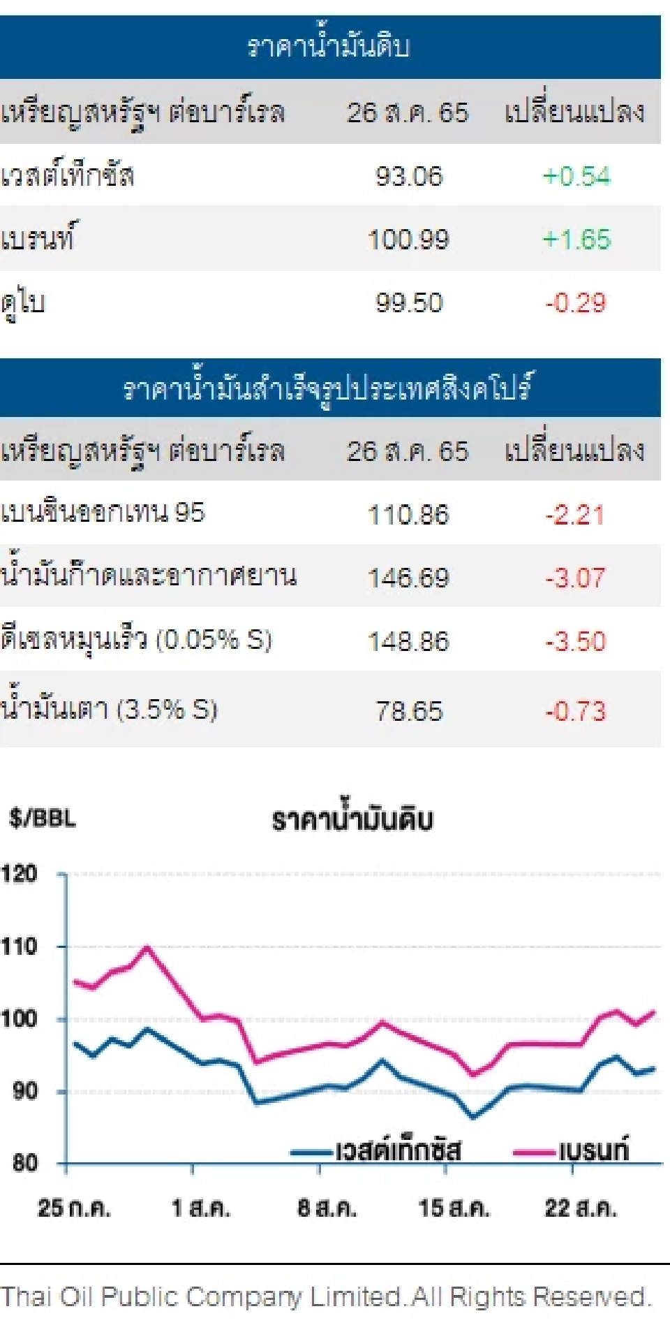 ราคาน้ำมันดิบปรับตัวเพิ่ม หลังกลุ่มโอเปกส่งสัญญาณปรับลดกำลังการผลิตลง