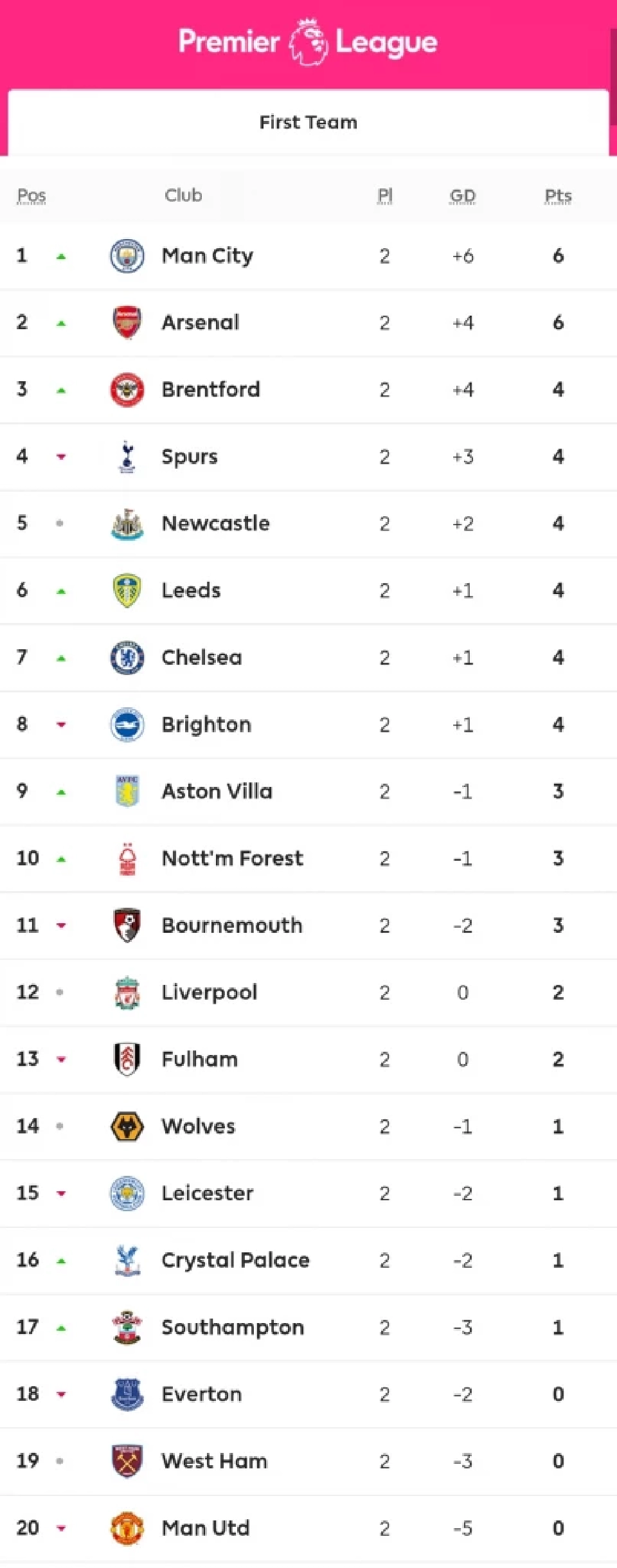 ตารางคะแนน​พรีเมียร์​ลีก​ล่าสุด​