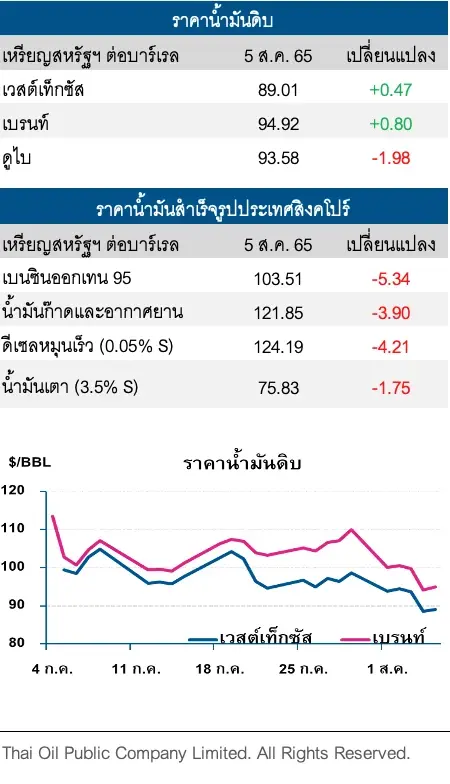ราคาน้ำมันปรับเพิ่ม หลังตัวเลขจ้างงานสหรัฐฯเพิ่มขึ้น