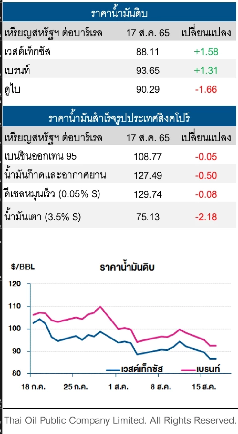 ราคาน้ำมันดิบปรับเพิ่ม หลังปริมาณน้ำมันดิบคงคลังสหรัฐฯลดลงมากกว่าคาด