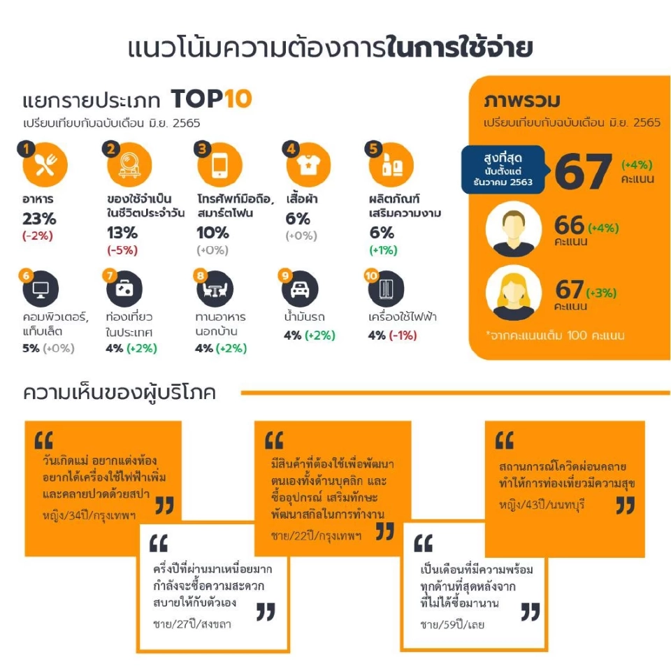 เปิดผลสำรวจ "ความสุขคนไทยกำลังเพิ่มขึ้น" หวังใช้ชีวิตแบบไม่ต้องกังวล