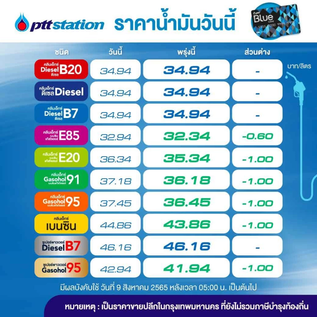 ราคาน้ำมันพรุ่งนี้2565 ล่าสุด 9 ส.ค.
