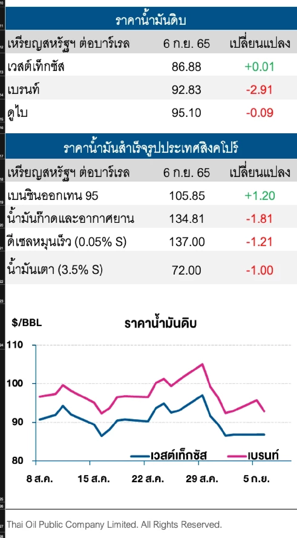 ราคาน้ำมันดิบเบรนท์ปรับลด จากความวิตกจีนล็อกดาวน์ฉุดอุปสงค์ลง