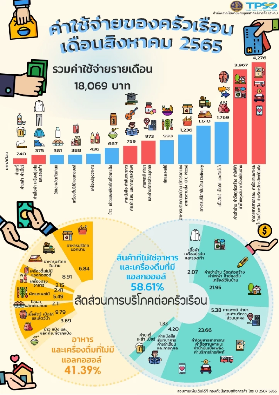 มาดูกัน“คนไทย” จ่ายเงินไปกับอะไรมากที่สุดบ้างในแต่ละเดือน