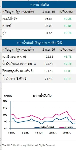 ราคาน้ำมันดิบปรับเพิ่ม หลังตลาดคาดการณ์โอเปกพลัสจะปรับลดกำลังการผลิต