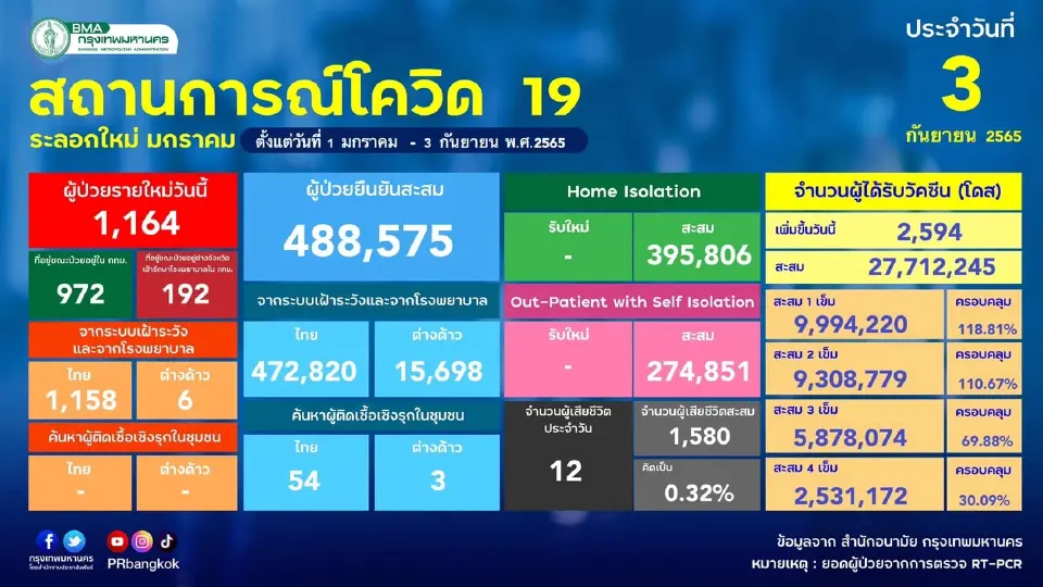 โควิดกทม.วันนี้ ป่วยรายใหม่ 1,164 ราย 10 เขตติดเชื้อสูงสุด อันดับ 1 ลาดพร้าว