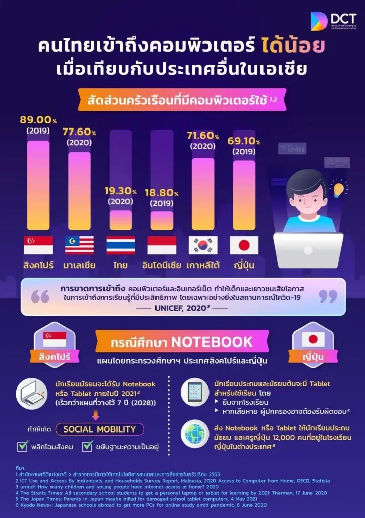 สภาดิจิทัลฯ ปลื้ม หลัง ครม. มีมติรับทราบ “มาตรการเพื่อลดความเหลื่อมล้ำด้านการศึกษา” 