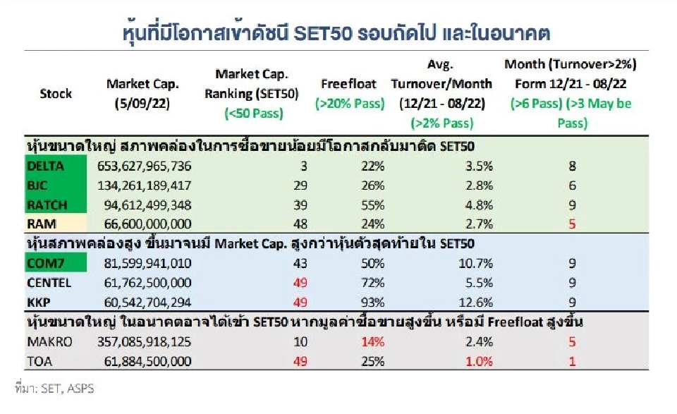 เปิดโผหุ้น"ได้- เสียประโยชน์" ตลท.ปรับเกณฑ์ SET50-SET100 ใหม่
