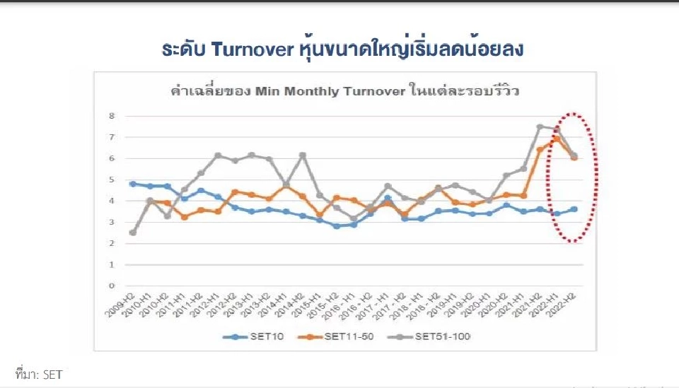 เปิดโผหุ้น"ได้- เสียประโยชน์" ตลท.ปรับเกณฑ์ SET50-SET100 ใหม่