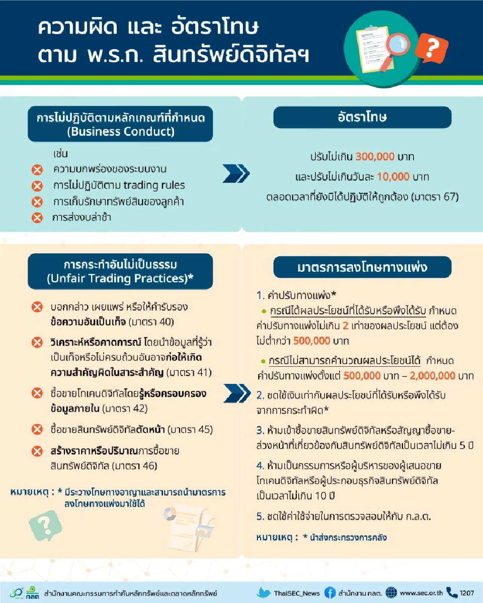 ก.ล.ต.เปิดความผิด และอัตราโทษตาม พ.ร.ก.สินทรัพย์ดิจิทัล