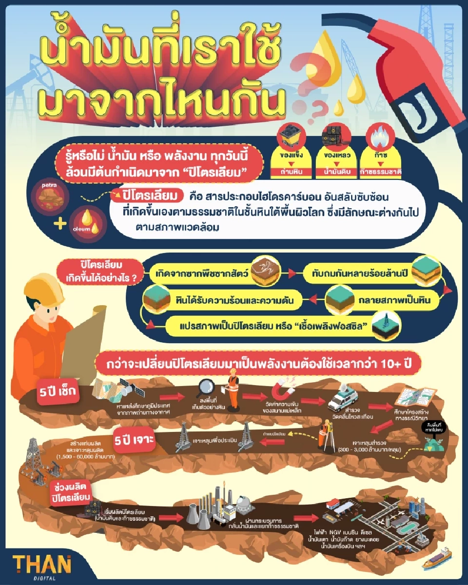 น้ำมันที่เราใช้มาจากไหนกัน ?