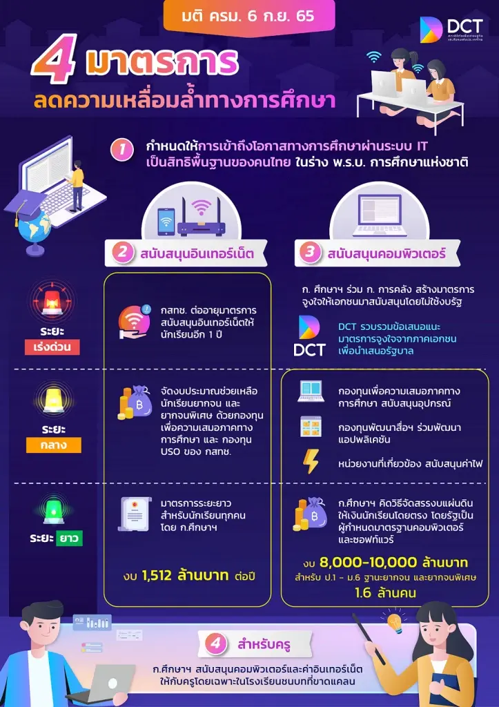 สภาดิจิทัลฯ ปลื้ม หลัง ครม. มีมติรับทราบ “มาตรการเพื่อลดความเหลื่อมล้ำด้านการศึกษา” 