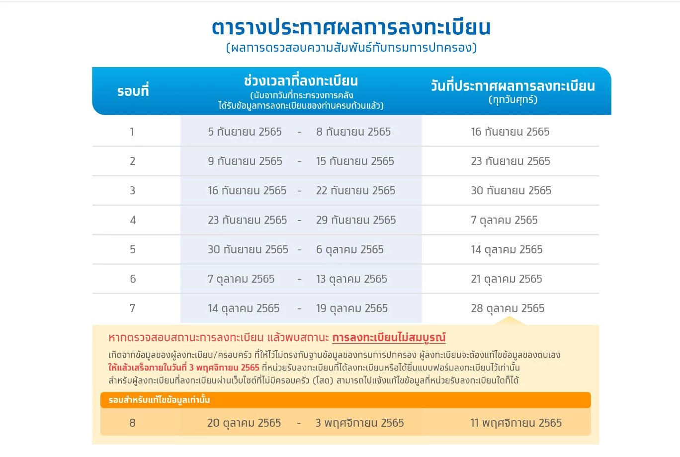ตารางตรวจสอบสิทธิลงทะเบียนบัตรสวัสดิการแห่งรัฐ