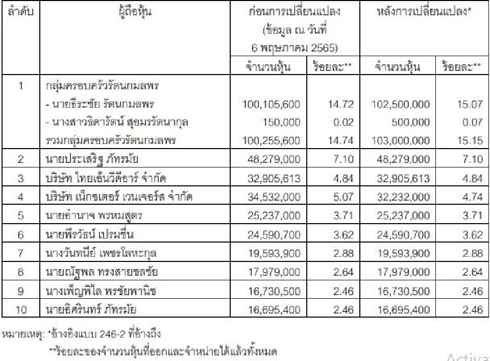 TEAMG แจ้งปรับโครงสร้างผู้ถือหุ้นใหม่ หลัง"ธีระชัย" ถือหุ้นใหญ่ 15.15%