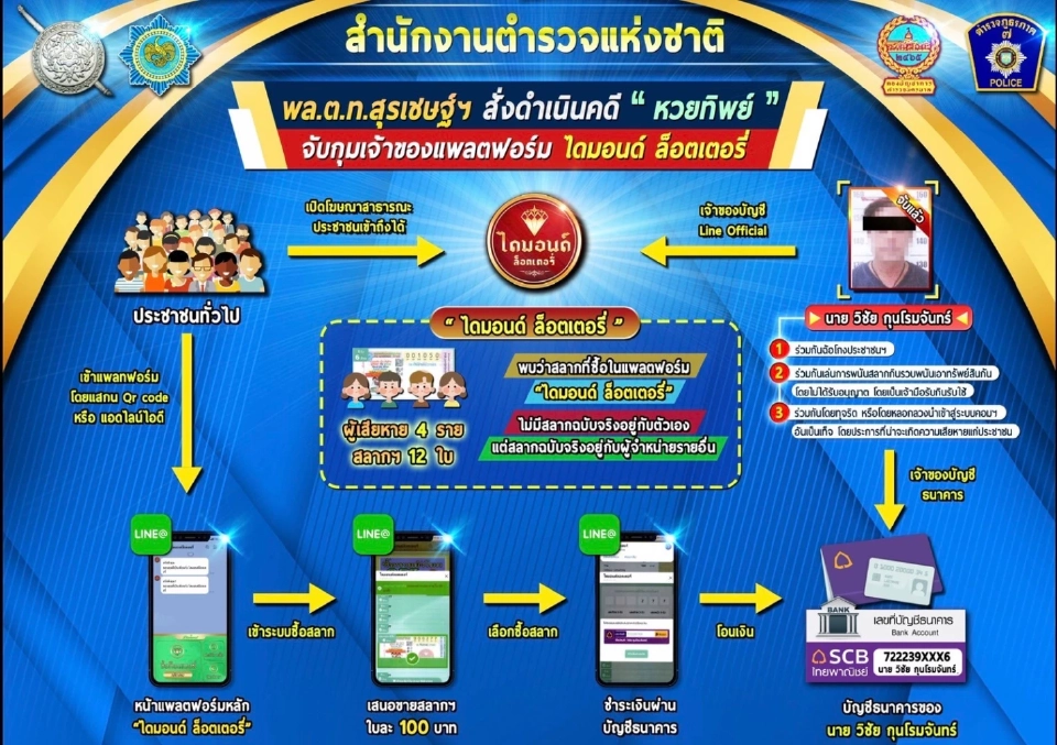 จับ “ไดมอนด์ล็อตเตอรี่” หลอกขายหวยทิพย์