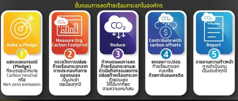 จี้รัฐออกมาตรการหนุนธุรกิจก้าวสู่ Net Zero Emission
