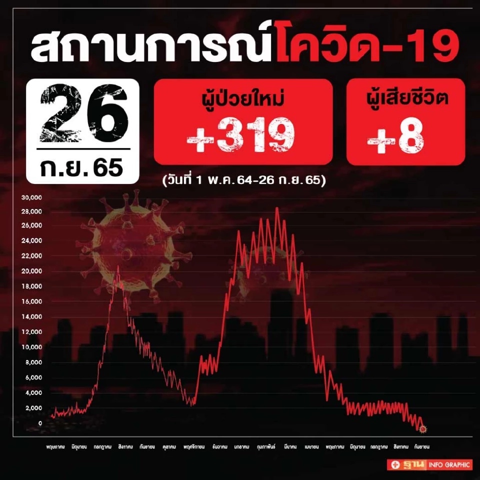 ข่าวโควิดวันนี้ ผู้ป่วยรักษาตัวใน รพ.รายใหม่ 319 ราย เสียชีวิต 8 คน