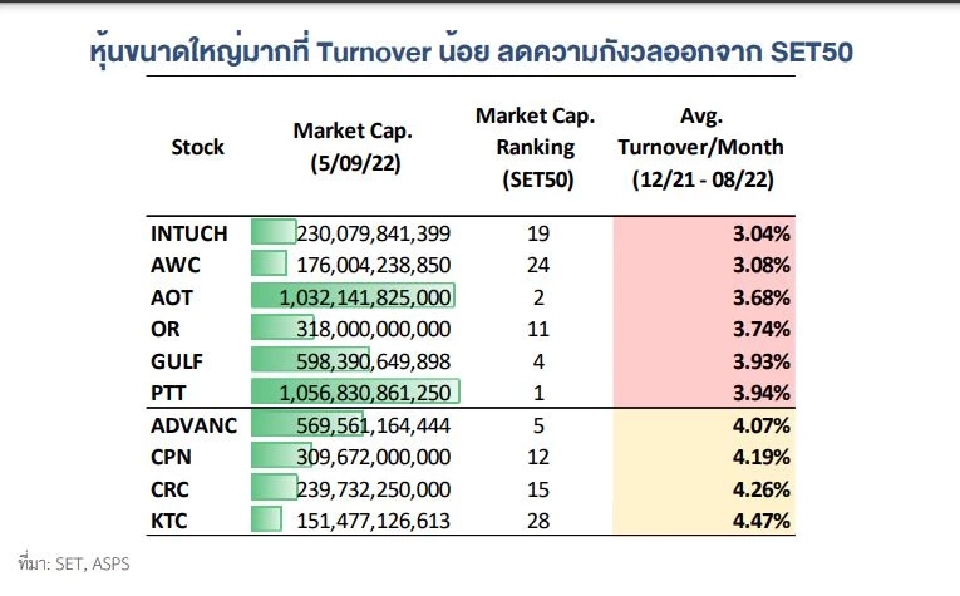 เปิดโผหุ้น"ได้- เสียประโยชน์" ตลท.ปรับเกณฑ์ SET50-SET100 ใหม่