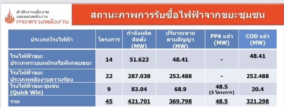 กมธ.พลังงานหวั่นขยะล้นอีอีซี จี้ กพช.เร่งรับซื้อไฟ ดัน 21 โครงการแจ้งเกิด
