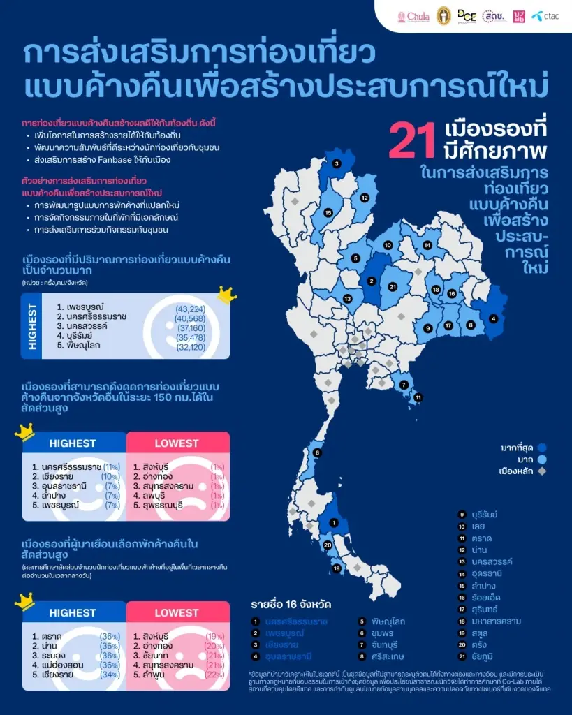 วิจัยชี้ 3 แนวทางส่งเสริมท่องเที่ยวเมืองรอง