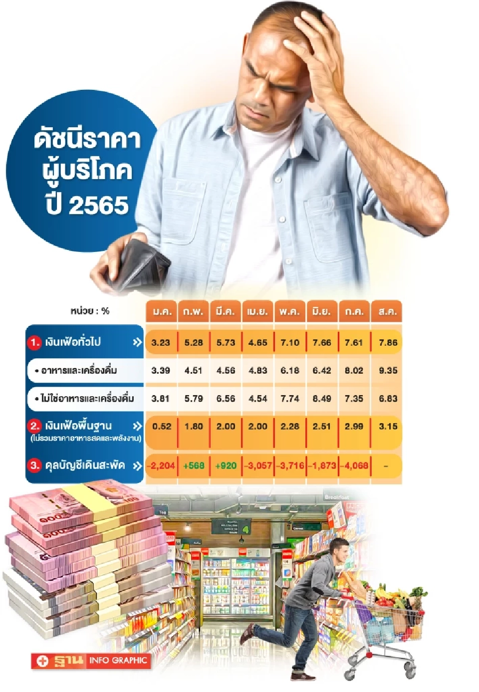 ผู้บริโภคหวั่นอีก 6 เดือน รายได้ไม่พอรายจ่าย