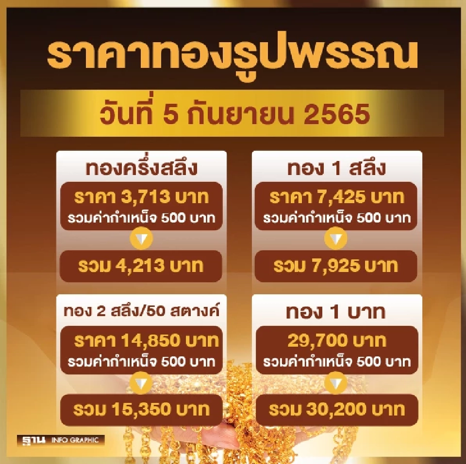 ราคาทองรูปพรรณวันนี้