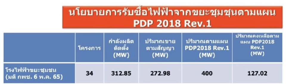 กมธ.พลังงานหวั่นขยะล้นอีอีซี จี้ กพช.เร่งรับซื้อไฟ ดัน 21 โครงการแจ้งเกิด