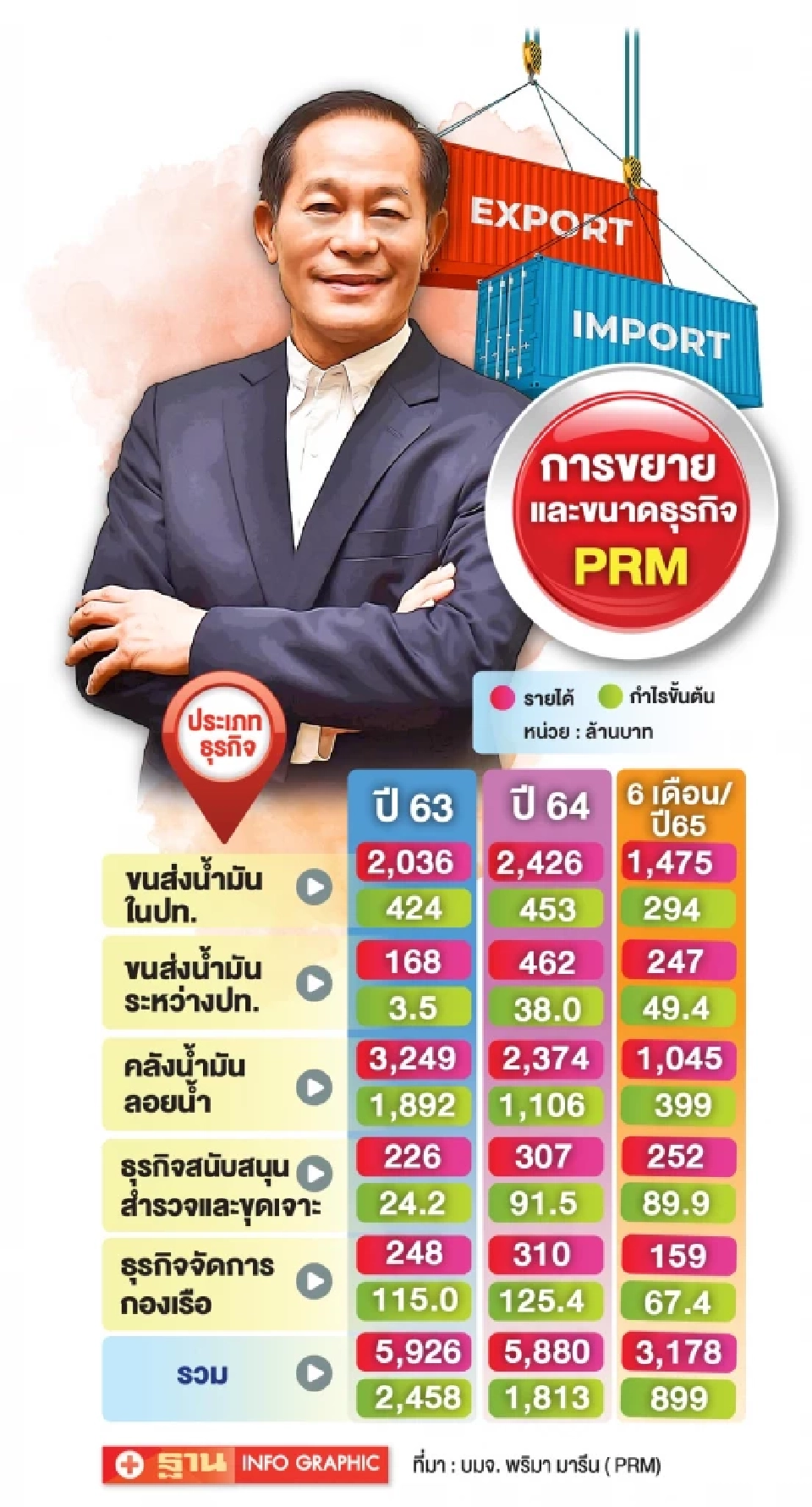 PRM ปรับบริหารพอร์ตกองเรือ มุ่ง"โตยั่งยืน"