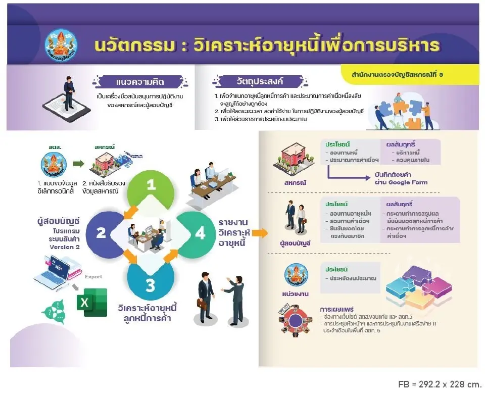 เปิดใจชีวิตหลังเกษียณ ”อำพันธุ์ เวฬุตันติ” อธิบดีกรมตรวจบัญชีสหกรณ์