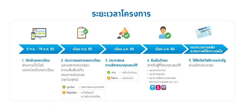 คนละครึ่งเฟส5 หมดเขตวันไหน ตรวจสอบที่นี่