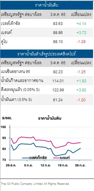 ราคาน้ำมันดิบปรับเพิ่ม หลังตลาดจับตาการปรับลดกำลังการผลิตของกลุ่ม OPEC+