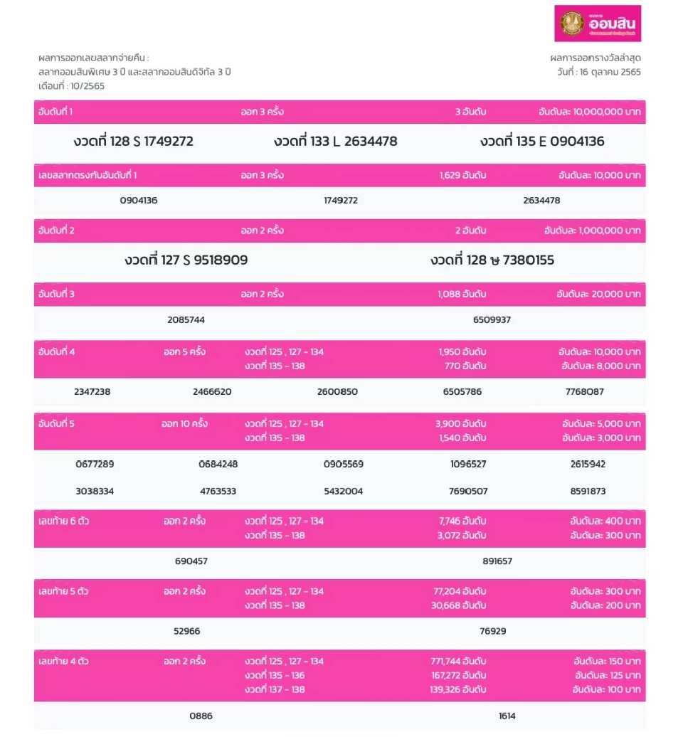 หวยออมสินล่าสุด ผลการออกรางวัลสลากออมสินงวดประจำวันที่ 16 ตุลาคม 65 