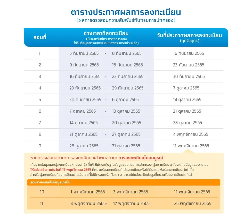 ตารางตรวจสอบสิทธิ์ลงทะเบียนบัตรสวัสดิการแห่งรัฐ