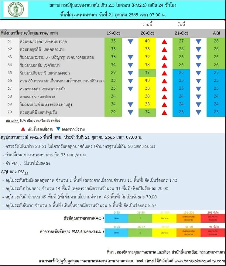 ฝุ่น PM2.5 ในกทม.วันนี้(21ต.ค.)พบเกินมาตรฐาน1พื้นที่