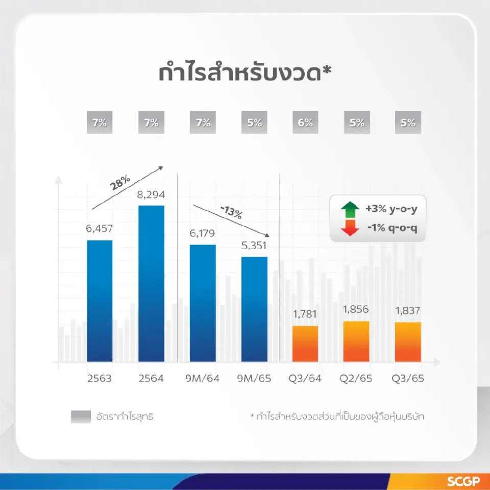 SCGP ชู 3 กลยุทธ์ ขับเคลื่อนรายได้สิ้นปีเข้าเป้า 1.5 แสนล้าน