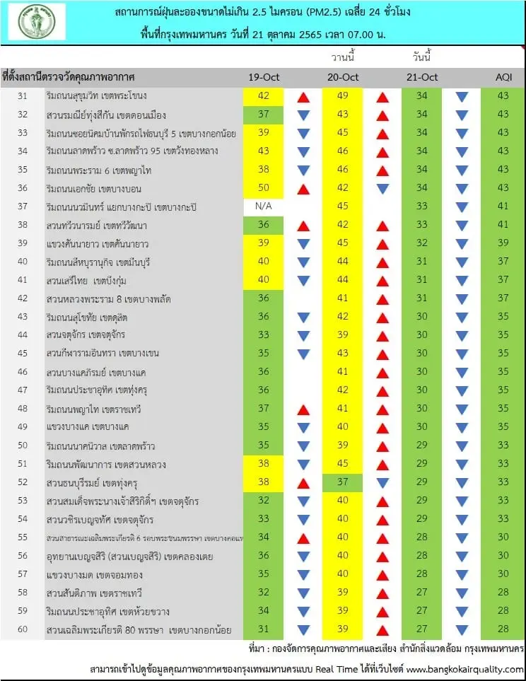 ฝุ่น PM2.5 ในกทม.วันนี้(21ต.ค.)พบเกินมาตรฐาน1พื้นที่